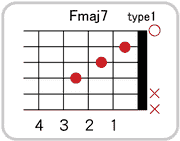 Fmaj7のコードダイアグラム