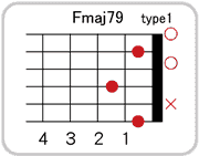 Fmaj7 9のコードダイアグラム