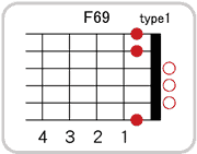 F69のコードダイアグラム