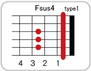 Fsus4のコードダイアグラム