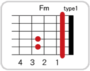Fmのコードダイアグラム