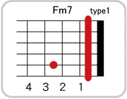 Fm7のコードダイアグラム