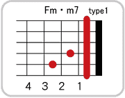 Fm・maj7のコードダイアグラム