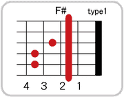 F#(G♭)のコードダイアグラム