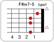 F#(G♭)m7-5のコードダイアグラム