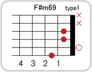 F#(G♭)m69のコードダイアグラム