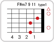 F#(G♭)m7 9 11のコードダイアグラム