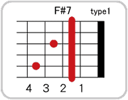 F#(G♭)7のコードダイアグラム