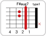 F#(G♭)aug7のコードダイアグラム