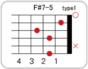 F#(G♭)7-5のコードダイアグラム