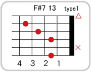 F#(G♭)７ 13のコードダイアグラム