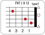 F#(G♭)7 ♭9 13のコードダイアグラム