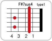 F#(G♭)7sus4のコードダイアグラム