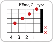 F#(G♭)maj7のコードダイアグラム