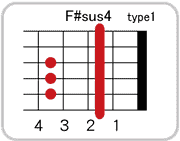 F#(G♭)sus4のコードダイアグラム