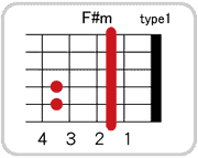 F#(G♭)mのコードダイアグラム