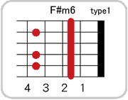 F#(G♭)m6のコードダイアグラム