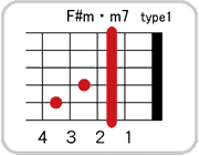 F#(G♭)m・maj7のコードダイアグラム