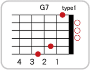 G7のコードダイアグラム