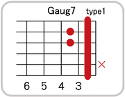 Gaug7のコードダイアグラム