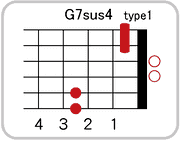G7sus4のコードダイアグラム