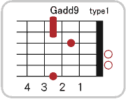 Gadd9のコードダイアグラム