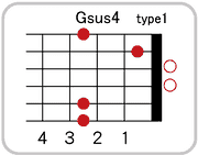 Gsus4のコードダイアグラム