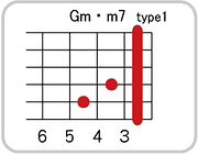 Gm・maj7のコードダイアグラム