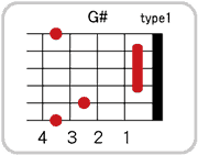 G#(A♭)のコードダイアグラム