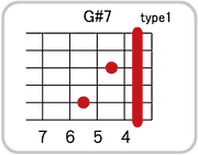 G#(A♭)7のコードダイアグラム