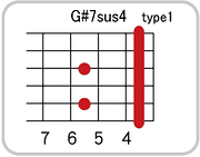 G#(A♭)7sus4のコードダイアグラム