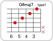 G#(A♭)maj7のコードダイアグラム