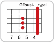 G#(A♭)sus4のコードダイアグラム