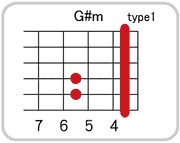 G#(A♭)mのコードダイアグラム