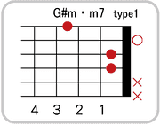 G#(A♭)m・maj7のコードダイアグラム