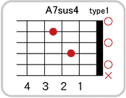 A7sus4のコードダイアグラム