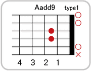 Aadd9のコードダイアグラム