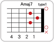 Amaj7のコードダイアグラム