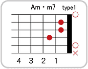 Am・maj7のコードダイアグラム