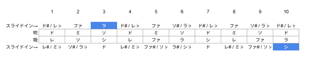ブルースシフターの音配列表