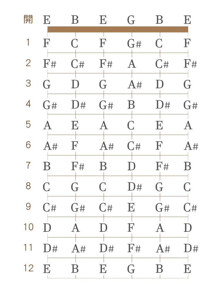 オープンEmチューニングの指板図