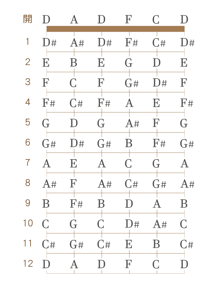 オープンD7チューニングの指板図